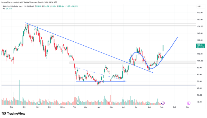 A TradingView chart of Robinhood Markets ($HOOD) on NASDAQ, currently priced at $122.86 (+15.87, +14.83%), showing a rounded bottom pattern with trendline support around $75-90 and a recent breakout above resistance near $122, highlighted by an ascending trendline projection toward $140+. The chart's technical analysis aligns with the post's bullish sentiment, confirming the strong rounded bottom breakout that validates the author's confidence in $HOOD as their largest portfolio position.