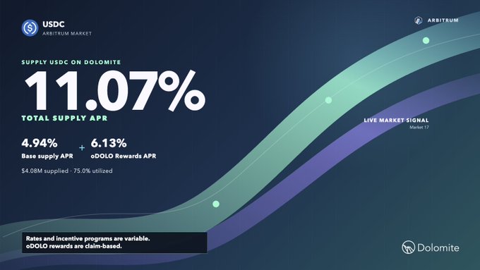 A dark blue infographic from Dolomite shows USDC supply metrics on Arbitrum, highlighting an 11.07% total supply APR broken down into a 4.94% base supply APR and a 6.13% oDOLO Rewards APR, with $4.08M supplied at 75.0% utilization, reinforcing the post's message about maximizing USDC yields.