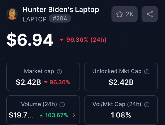 A cryptocurrency tracking screenshot shows 'Hunter Biden's Laptop' (LAPTOP #204) priced at $6.94, down 96.36% in 24 hours, with a market cap of $2.42B.