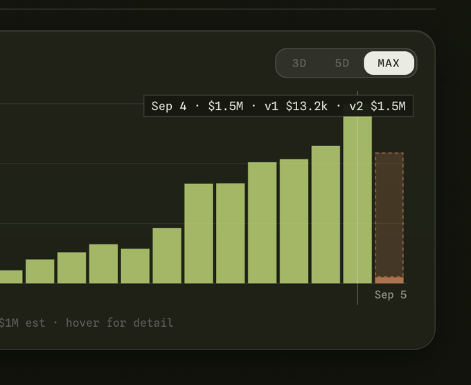 The image displays a daily revenue bar chart on a dark dashboard with a "MAX" toggle active (between 3D, 5D, and MAX view options), showing bars increasing in height from left to right and culminating at "Sep 4 · $1.5M" with a notable jump to "v2 $1.5M," before a partially loaded "Sep 5" bar appears on the right. The chart visually supports the post's claim of a record-breaking $1.5M revenue day, as the tallest bar corresponds to that figure.