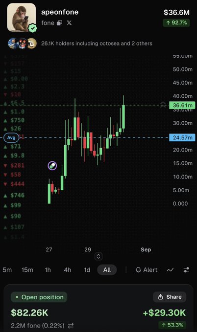 The image shows a cryptocurrency trading chart for the token "fone" (apeonfone), currently priced at $36.6M with a 92.7% gain, with an open position worth $82.26K up 53.3%. The chart displays volatile price action with green and red candles around the $24.57M average line, illustrating the post's claim about an obvious price manipulation ("cook") sending the token's market cap into "the 100s of millions."