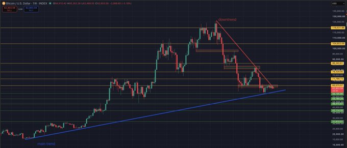 A Bitcoin/U.S. Dollar weekly chart shows price action converging at a critical decision point, with the main ascending trendline support meeting the descending downtrend resistance around the $65,810–$62,513 area, poised for a potential breakdown or breakout.