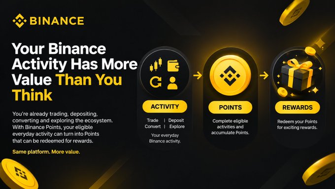 A Binance promotional graphic titled 'Your Binance Activity Has More Value Than You Think' showing Activity, Points, and Rewards.