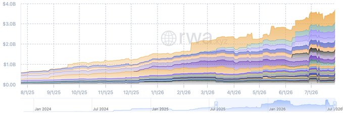 A stacked area chart titled with the rwa.xyz logo displaying Solana's tokenized real-world asset (RWA) ecosystem growth from August 2025 through July 2026, with values rising from near $0 to over $3.7 billion. The chart visually supports the claim that Solana's RWA ecosystem has crossed the $3.7 billion total value milestone, showing the steady upward trajectory across various asset categories represented by the different colored layers.