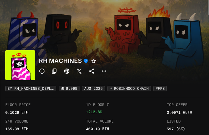 The image shows the OpenSea listing for the "RH MACHINES" NFT collection, featuring cartoon robot-like characters with horns and flames gathered around a fire, with a floor price of 0.1029 ETH showing a +212.8% gain over 1D and 24H volume of 165.38 ETH. This aligns with the post's bullish sentiment about RH MACHINES being early in its price discovery, with the post celebrating the strong price appreciation (the +212.8% shown) while expressing regret at not buying more at the lower ~0.04 ETH entry.
