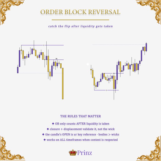 Educational trading graphic titled 'ORDER BLOCK REVERSAL' with the subtitle 'catch the flip after liquidity gets taken,' featuring two candlestick chart examples and key rules including 'OB only counts AFTER liquidity is taken' and 'closure + displacement validate it, not the wick,' branded with 'Prinz' and a crown logo.