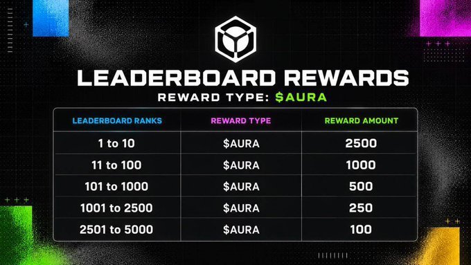 The image displays a "Leaderboard Rewards" table for $AURA, showing token allocations across rank tiers: ranks 1-10 receive 2,500 $AURA, 11-100 receive 1,000, 101-1,000 receive 500, 1,001-2,500 receive 250, and 2,501-5,000 receive 100. This visual supports the post's theme by highlighting NucleusCons Season 2's reputation-based reward structure, where consistent value creators—rather than hype generators—are incentivized with $AURA tokens across a broad tiered distribution.