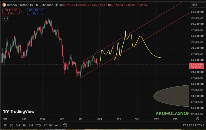 A Bitcoin/TetherUS (BTCUSDT) daily chart on Binance showing a price of $63,119.54 with a 1.00% decline, depicting a yellow wavy path within a red ascending channel that breaks down and projects toward a gray target zone near $47,500-$52,500. The chart visually supports the post's narrative of a sharp sell-off cascading from fake news-driven tech losses down to Bitcoin's bearish technical outlook.