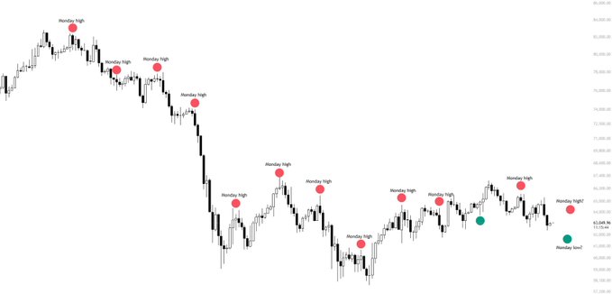 A candlestick price chart displaying 'Monday High' and 'Monday low' markers (red and green dots) across various price levels ranging roughly from 82,000 to 85,500.