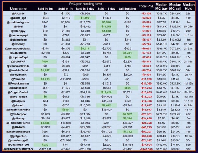 A spreadsheet titled 'Pnl per holding time' displaying cryptocurrency trading performance data for multiple users including @Arcanic, @atom_xyz, and @Foreskinnnn, showing columns for sold amounts, total PnL, and median hold times.