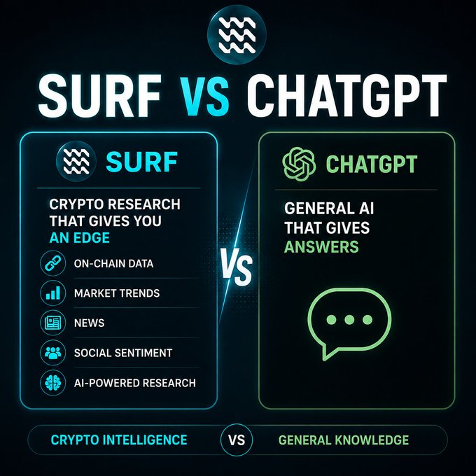 The image shows a comparison between surfing and ChatGPT, two popular activities or services that are represented by blue and green boxes respectively. The text above each box provides information about the respective activity or service. The first box contains information about surfing, while the second one explains what ChatGPT is all about. The image also includes a caption below the comparison, which states "Surf vs ChatGPT ChatGPT helps you understand ideas. Surf helps you research crypto. On-chain data Market trends News Social sentiment AI-powered research General AI gives answers".