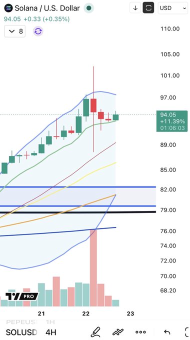 A 4H candlestick chart of Solana (SOL/USD) shows a sharp rally peaking around $101 followed by a wide-range candle with heavy volume near $94.05 (+0.35%), consistent with the post's claim that this high-volume outside bar signals a short-term top. Key horizontal levels are visible near $82, $79, and $76, with the Soliusd Pro indicator and PEPEUSD ticker labeled at the bottom.