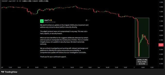 The image shows a stock chart with several candlesticks indicating that the market price for Bitcoin has dropped significantly, reaching an all-time low at $0.45. The caption provided on this particular post by TradingView states that Bitcoin's liquidity is currently being exploited due to its low price and the fact that the tokens have become unusable since a few hours ago.