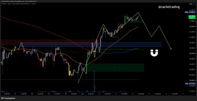 A Bitcoin (BTC/USD) 4-hour TradingView chart showing recent price action around $62,520 with multiple moving averages, support/resistance zones marked, and a yellow hand-drawn potential Head & Shoulders pattern forming, illustrating the post's warning about a possible weekend bull trap and emerging bearish reversal structure.