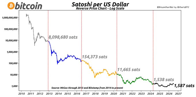 A reverse price chart showing Satoshi per US Dollar on a logarithmic scale from 2010-2027, tracking Bitcoin's price appreciation in satoshis from 8,098,680 sats (2013) down to 1,587 sats (2026), with the post highlighting the current rate of 1,587 sats per dollar on July 10, 2026, equivalent to $62,989 per BTC.