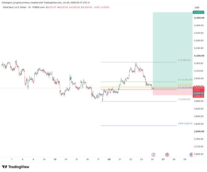 This is a cryptocurrency trading chart for Gold Spot/U.S. Dollar (XAUT/USD) on July 24, 2026, showing a potential buy setup with the price currently at 4,030.45. The accompanying post "Gold $XAUT send it" suggests a bullish outlook and anticipation of a price increase.