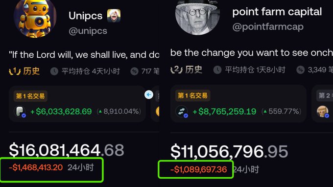 Two side-by-side crypto trading profile screenshots: 'Unipcs @unipcs' (机器人历史, 平均持仓 4天小时, 717笔) showing $16,081,464.68 portfolio with a 24-hour loss of -$1,468,413.20 (highlighted), and 'point farm capital @pointfarmcap' (历史, 平均持仓 1天8小时, 3,349笔) showing $11,056,796.95 portfolio with a 24-hour loss of -$1,089,697.36 (highlighted).