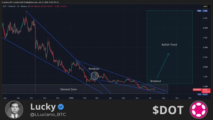 A TradingView chart of $DOT/USDT (Binance) shows Polkadot trading near its lowest levels around $6.84, with the analyst "Lucky" (@LLuciano_BTC) highlighting a "Demand Zone" and a recent "Breakout" from a descending channel, projecting a potential "Bullish Trend" with an arrow pointing toward the $4.462 high.