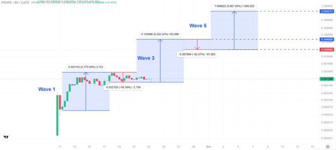 A candlestick chart of the PENPE/ETH pair on GATE, annotated with Elliott Wave projections highlighting Wave 1, Wave 3, and Wave 5 levels, with target values such as 0.003153, 0.102896, and 1.999922 marked against blue resistance zones, supporting the post's view that PENPE is nearing key upside levels driven by growing community engagement.