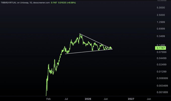 A daily TIBBIR/VIRTUAL chart on Uniswap shows the token consolidating in a symmetrical triangle pattern, with current price at $0.1167 (+9.58%), framed between converging trendlines near the $0.08-$0.15 range following a major rally from late 2024 lows. The technical setup visually reinforces the post's narrative that TIBBIR is establishing a foundational infrastructure position rather than acting as a speculative narrative, with the price action coiling for a decisive move.