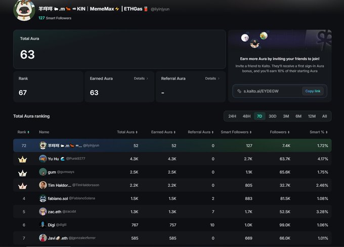 A Kaito AI dashboard showing a user profile (@yinyijun) with Total Aura of 63, Rank 67, and a leaderboard ranking table featuring names like Yu Hu, gum, Tim Haidor, fabiano.sol, zac.eth, Digi, and Javi with their respective Aura points and followers.