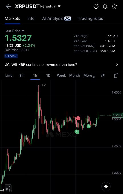 A trading interface on MEXC showing the XRPUSDT Perpetual pair with a last price of 1.5327, displaying a 1-hour candlestick chart and an 'AI Analysis' tab.