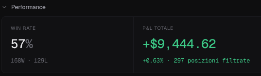 The image shows a screenshot of a computer program's performance screen. It displays the number "57%", which is the Win Rate or Win Rate per Trade (WRT). There are other details on the screen, but its main purpose appears to be analyzing trade outcomes and providing feedback for improvement. The text accompanying the screenshot mentions that the analysis is happening early in beta testing, indicating a new set of data points with recent trade results being displayed. This could help users better understand how well their trading system works under different market conditions or by adjusting certain parameters like Trade Size or Entry Price.