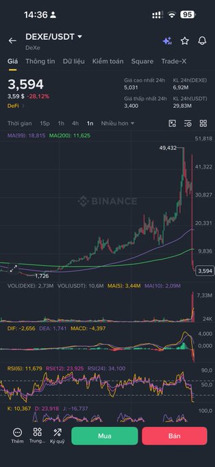 A Binance trading chart for the DEXE/USDT pair showing a sharp price spike and crash, with the current price at 3.594 USDT and a -28.12% decline, displaying technical indicators like MACD and RSI.