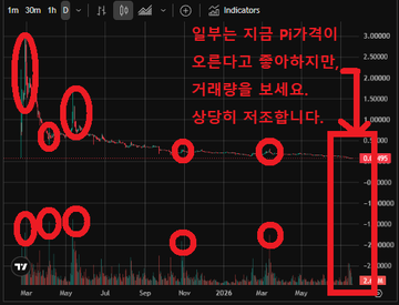 A trading chart with red circles and Korean text annotations, with the message stating that some prices are rising temporarily but the downtrend is showing signs of bottoming out.
