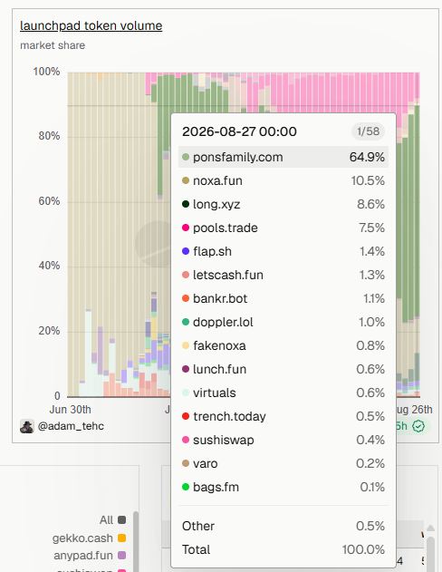 The image shows a stacked bar chart titled "launchpad token volume market share" tracking platforms like ponsfamily.com (64.9%), noxa.fun (10.5%), and long.xyz (8.6%) as of August 27, 2026, with ponsfamily.com's dominance visually dominating the chart, illustrating that pons captured approximately 65% of launchpad token volume—a notable milestone referenced in the post about being 1% off all-time highs for volume share on Robinhood Chain.
