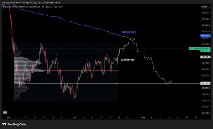 A TradingView 4-hour Bitcoin (USDT/Binance) chart from July 21, 2026, showing BTC's price bouncing off the VAH Retest level at 65,907, with hand-drawn white projections indicating a potential rally toward the 90D RVWAP near 66,002 before rolling over into August toward the VAL around 61,710.