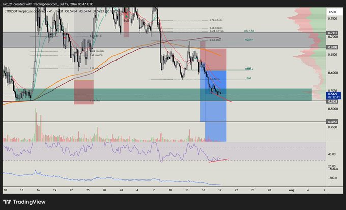 A TradingView chart for USDT Perpetual Contract with moving averages, RSI, and PWL indicators, displaying price levels around 0.5258 to 0.7442.