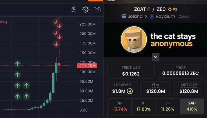 A screenshot of a crypto trading platform showing the ZCAT token on Solana via Raydium CLMM, with a price of $0.1262, market cap of $120.8M, FDV of $120.8M, and liquidity of $1.8M, alongside a candlestick chart displaying a massive price surge to 117.10M, accompanied by the post claiming ZCAT earned the user over $90k in profit after running to a $150M market cap.