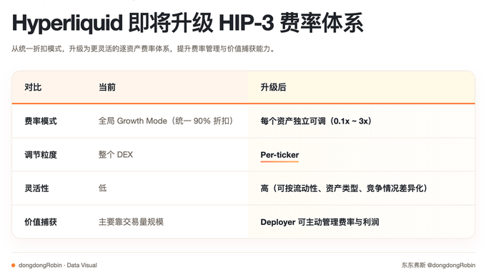 The image displays a comparison table titled "Hyperliquid 即将升级 HIP-3 费率体系" (Hyperliquid is about to upgrade the HIP-3 fee system), contrasting the current and upgraded fee structures across four categories: fee model (Global Growth Mode vs. per-asset adjustable 0.1x-3x), adjustment granularity (whole DEX vs. Per-ticker), flexibility (low vs. high), and value capture (trading volume scale vs. Deployer-managed rates and profits). Created by dongdongRobin as a Data Visual, it illustrates the post's key point about HIP-3 transitioning from a uniform 90% discount model to giving deployers independent per-asset fee rate control.