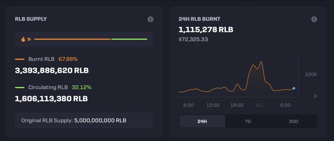 A dashboard showing RLB Supply statistics with 3,393,886,620 Burnt RLB (67.88%) and 1,606,113,380 Circulating RLB (32.12%) out of 5,000,000,000 original supply, alongside a 24H RLB burnt chart of 1,115,278 RLB ($72,325.33).