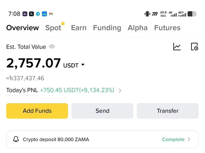 A cryptocurrency app screenshot showing an estimated total value of 2,757.07 USDT, today's PNL of +750.45 USDT (+9,134.23%), and a notification for 'Crypto deposit 80,000 ZAMA'.