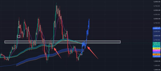 A cryptocurrency trading chart showing price action with moving averages and moving average envelopes, featuring red arrows pointing to key price levels around $2,561-$2,583 and $3,460.