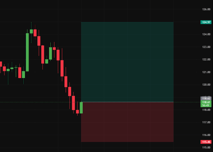 A candlestick price chart with a dark background showing a bearish trend moving from $124.97 down toward the $115-118 range, marked with green and red zones.