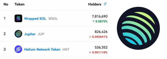 A ranking chart showing the top holder bases on Solana, with Jupiter (JUP) at #2 with 826,432 holders, trailing Wrapped SOL (818.2K holders) but leading Helium Network Token (HNT) at 536,352 — supporting the claim that JUP boasts the largest DeFi token holder base on the chain.