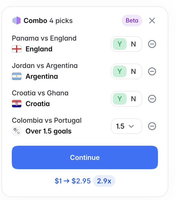 A Polymarket "Combo 4 picks" slip showing England, Argentina, and Croatia each set to "Y" to win their respective matches (Panama vs England, Jordan vs Argentina, Croatia vs Ghana), plus an "Over 1.5 goals" pick on Colombia vs Portugal, with a potential payout of $2.95 from a $1 wager at 2.9x odds—matching the user's 4-leg combo bet.