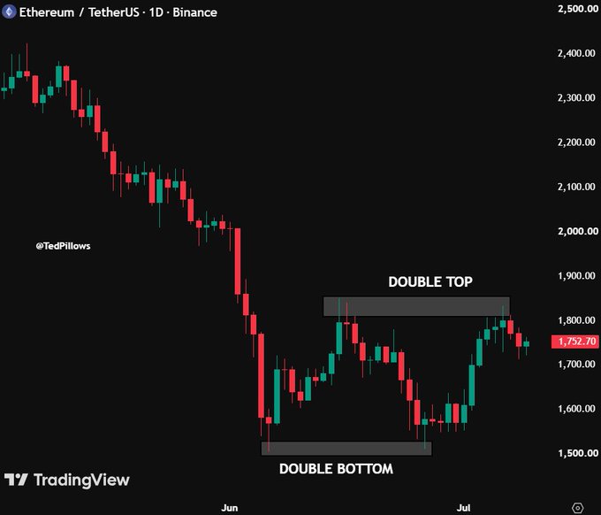 A daily ETH/USDT chart on Binance shows Ethereum trading at $1,752.70, consolidating between a highlighted "DOUBLE TOP" near $1,850 and a "DOUBLE BOTTOM" near $1,525, illustrating the key technical decision point the post references for predicting the next major move.