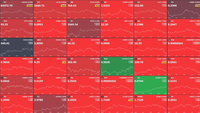 A grid of cryptocurrency price charts flashing red, showing sharp drops in major tickers like BTC (84,472.70, -2.02%), ETH (2,660.71, -2.71%), XRP (1.5253, -5.24%), SOL (140.78, -7.03%), and DOGE (0.2047, -10.42%), visually capturing the massive $60 billion crypto market dump referenced in the post.