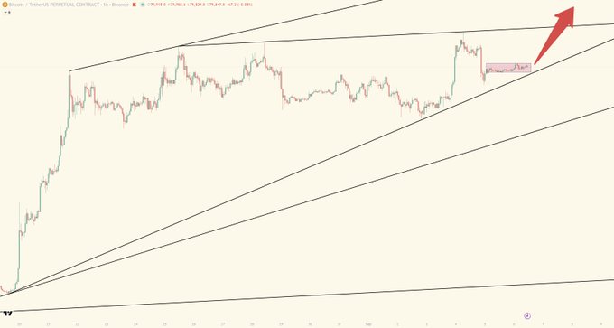 A Bitcoin perpetual contract chart on TradingView shows an ascending channel pattern with a red arrow pointing to a breakout.