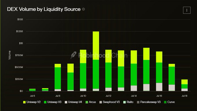 A bar chart titled 'DEX Volume by Liquidity Source' showing trading volumes from Jul 6 to Jul 18 across platforms including Uniswap V2, Uniswap V3, Uniswap V4, Arcus, Swaapood V3, Rialto, Pancakeswap V3, and Curve.