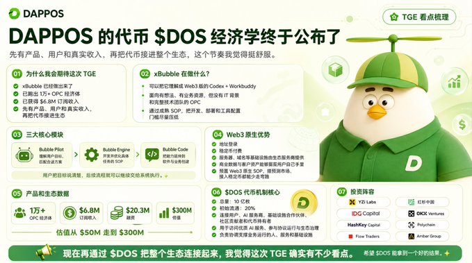 A Chinese-language infographic analyzing the token economics of DAPPOS ($DOS), detailing its TGE event, xBubble protocol integration, Web3 ecosystem advantages, and investment backers including YZi Labs and OKX Ventures.
