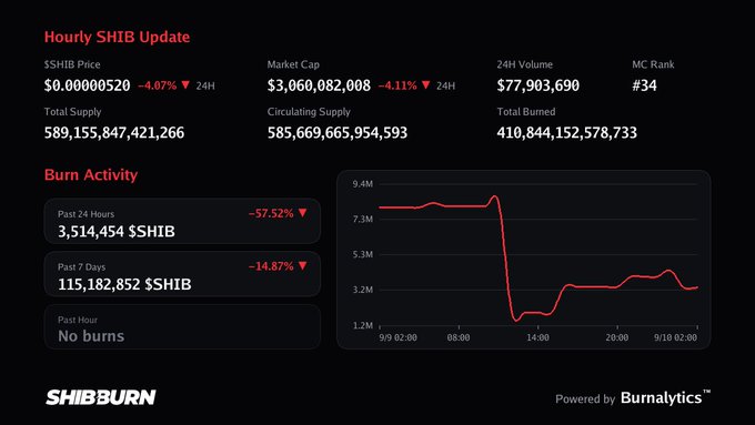 An Hourly SHIB Update dashboard from SHIBBURN displaying price ($0.00000520), market cap ($3.06B), 24H volume, MC rank #34, total/circulating supply, and a burn activity chart with 3,514,454 $SHIB burned in the past 24 hours.