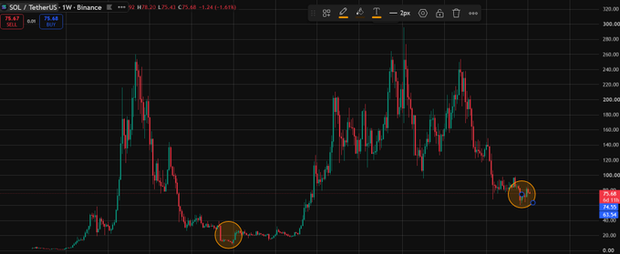 A candlestick chart of SOL/TetherUS on Binance showing the price around 75.68, with two points circled in orange indicating notable price levels.