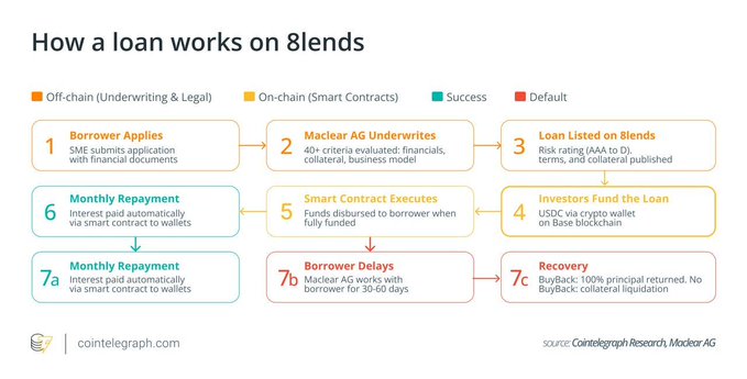 The image is a flowchart titled "How a loan works on 8lends" that outlines a 7-step loan process—from the borrower's SME application and Maclear AG underwriting, through on-chain smart contract execution and USDC investor funding, to monthly repayments via smart contracts and, importantly, a default recovery path (7c) involving a 100% principal BuyBack via collateral liquidation. It visually reinforces the post's point about private credit enforcement: even on platforms like 8lends using tokenized USDC, recovery ultimately depends on off-chain collateral buyback rather than the token itself, showing that credit still relies on legal systems.