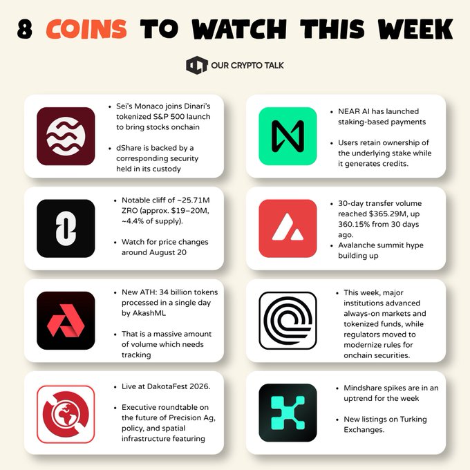 An infographic titled '8 COINS TO WATCH THIS WEEK' by Our Crypto Talk, highlighting eight cryptocurrencies (Sei/dShare, NEAR, ZRO, Avalanche, Arkham, Ondo, and others) with bullet points about recent developments such as Sei joining Dinari's tokenized S&P 500 launch, NEAR's staking-based payments, a ~25.71M cliff of ZRO tokens, Avalanche's 360.15% surge in transfer volume, Arkham's 34 billion token processing milestone, and live events at DakotaFest 2022.