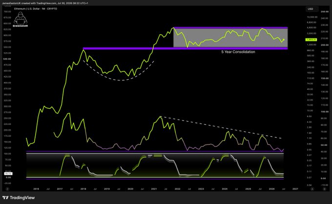 A TradingView chart of Ethereum (ETH/USD) showing a 5-year consolidation pattern highlighted in a purple box at approximately $2,400-$4,000, positioned above an earlier ascending structure that peaked around $1,800 in early 2018. The caption connects visually to the post's comparison by illustrating how Ethereum's current price range resembles Bitcoin's historical $1,800 level, suggesting ETH may be at a similar early-stage accumulation zone relative to its prior cycle highs.